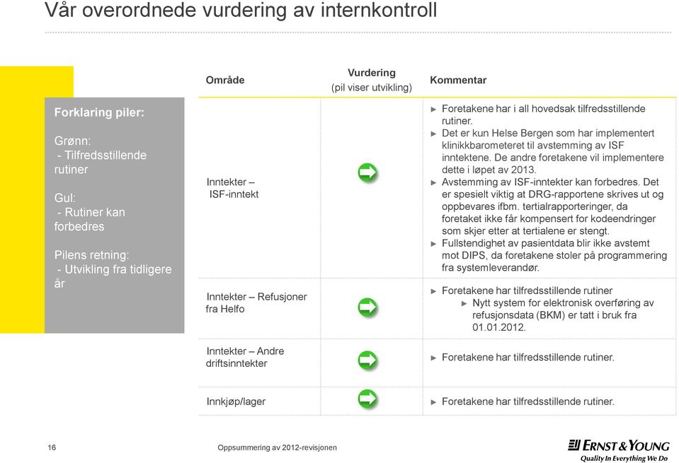 Det er kun Helse Bergen som har implementert klinikkbarometeret til avstemming av ISF inntektene. De andre foretakene vil implementere dette i løpet av 2013. Avstemming av ISF-inntekter kan forbedres.
