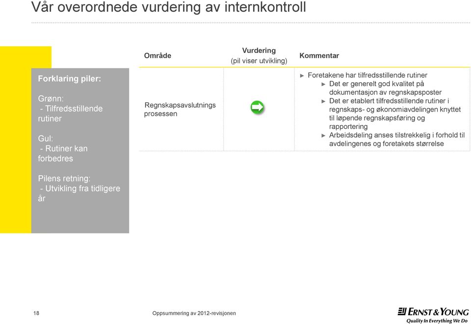 tilfredsstillende rutiner Det er generelt god kvalitet på dokumentasjon av regnskapsposter Det er etablert tilfredsstillende rutiner i