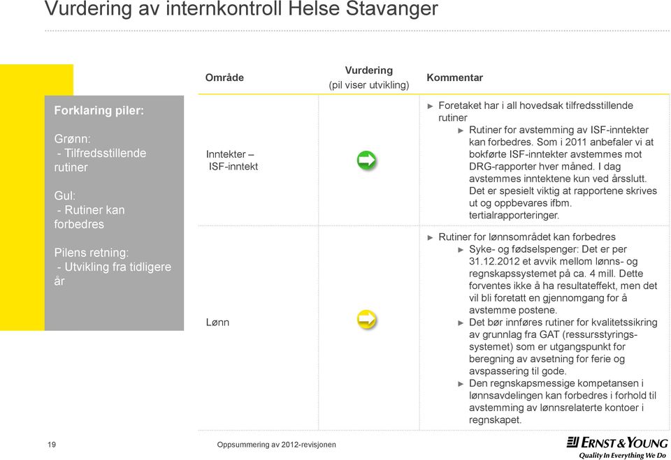 Som i 2011 anbefaler vi at bokførte ISF-inntekter avstemmes mot DRG-rapporter hver måned. I dag avstemmes inntektene kun ved årsslutt.