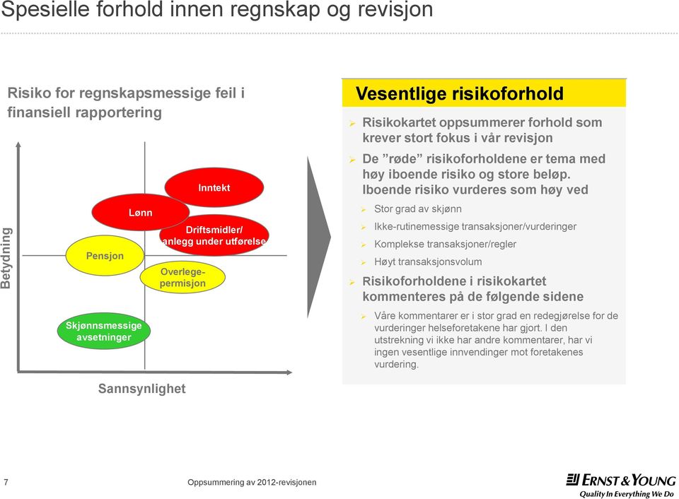 Iboende risiko vurderes som høy ved Stor grad av skjønn Ikke-rutinemessige transaksjoner/vurderinger Komplekse transaksjoner/regler Høyt transaksjonsvolum Risikoforholdene i risikokartet kommenteres