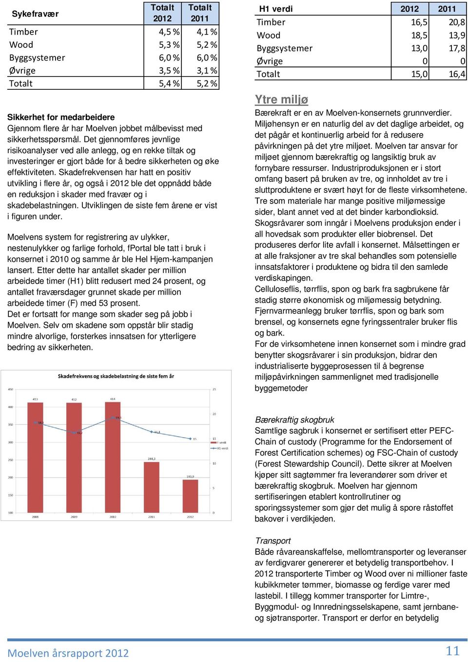 Skadefrekvensen har hatt en positiv utvikling i flere år, og også i 2012 ble det oppnådd både en reduksjon i skader med fravær og i skadebelastningen.