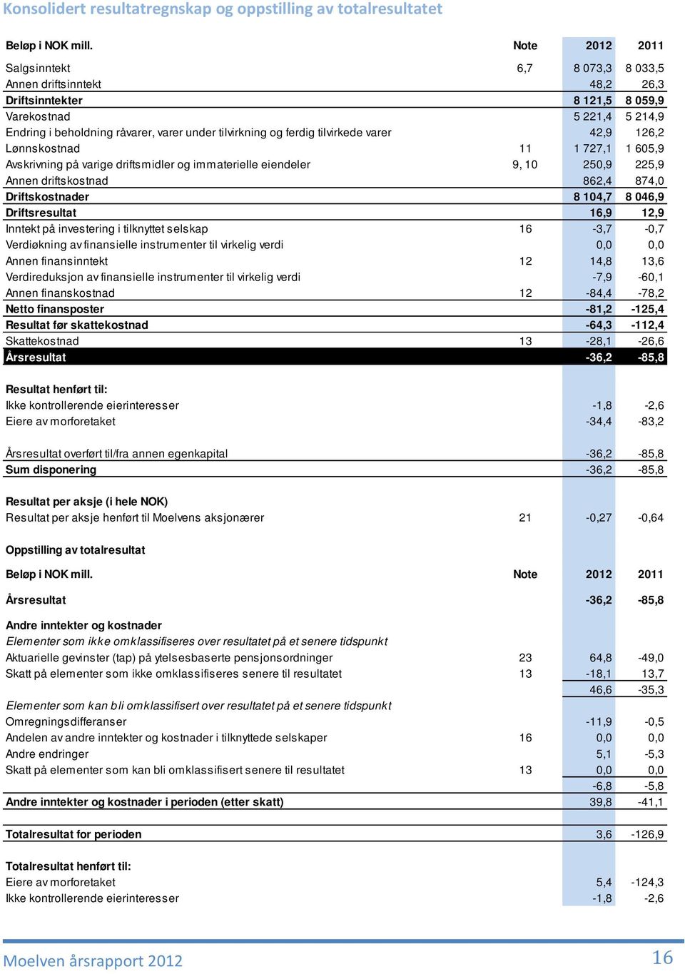 ferdig tilvirkede varer 42,9 126,2 Lønnskostnad 11 1 727,1 1 605,9 Avskrivning på varige driftsmidler og immaterielle eiendeler 9, 10 250,9 225,9 Annen driftskostnad 862,4 874,0 Driftskostnader 8