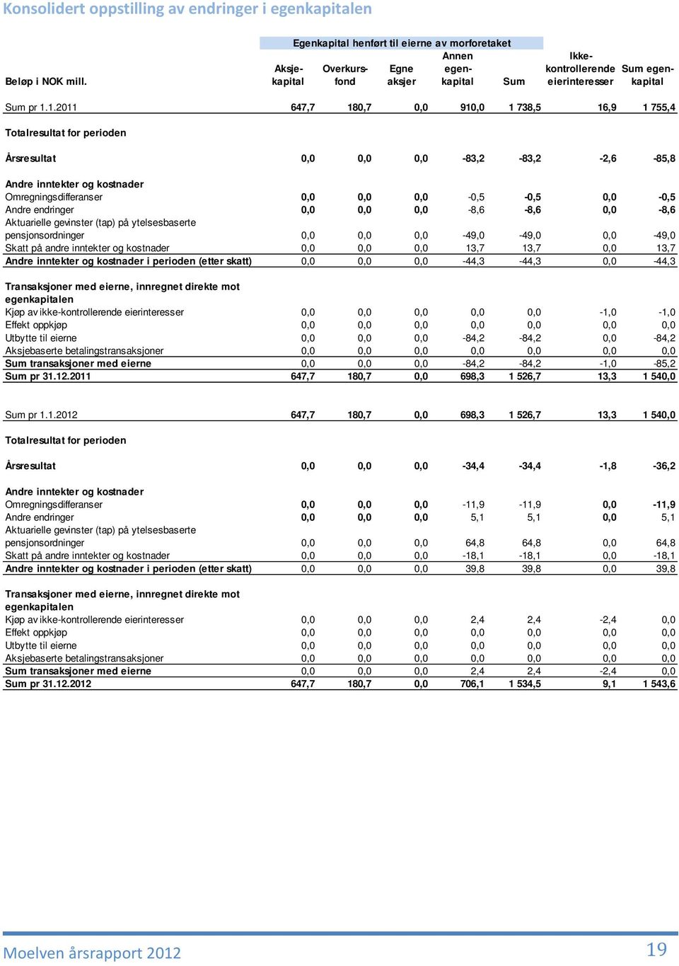 1.2011 647,7 180,7 0,0 910,0 1 738,5 16,9 1 755,4 Totalresultat for perioden Årsresultat 0,0 0,0 0,0-83,2-83,2-2,6-85,8 Andre inntekter og kostnader Omregningsdifferanser 0,0 0,0 0,0-0,5-0,5 0,0-0,5