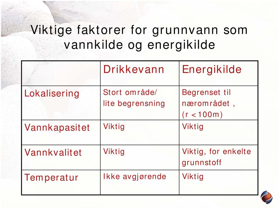 begrensning nærområdet, (r <100m) Vannkapasitet Viktig Viktig