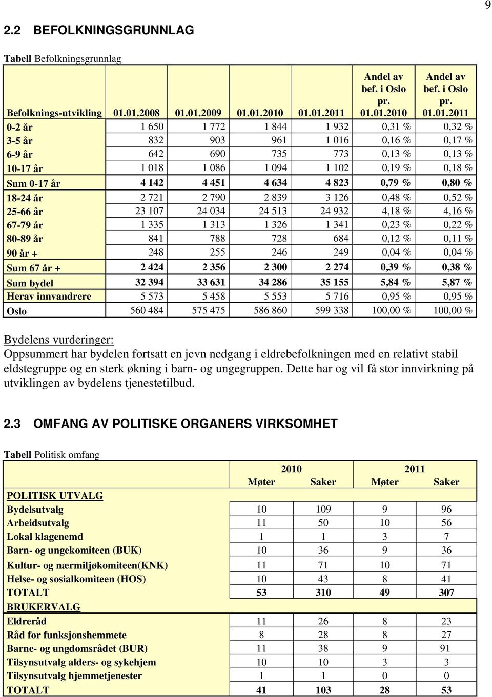 690 735 773 0,13 % 0,13 % 10-17 år 1 018 1 086 1 094 1 102 0,19 % 0,18 % Sum 0-17 år 4 142 4 451 4 634 4 823 0,79 % 0,80 % 18-24 år 2 721 2 790 2 839 3 126 0,48 % 0,52 % 25-66 år 23 107 24 034 24 513