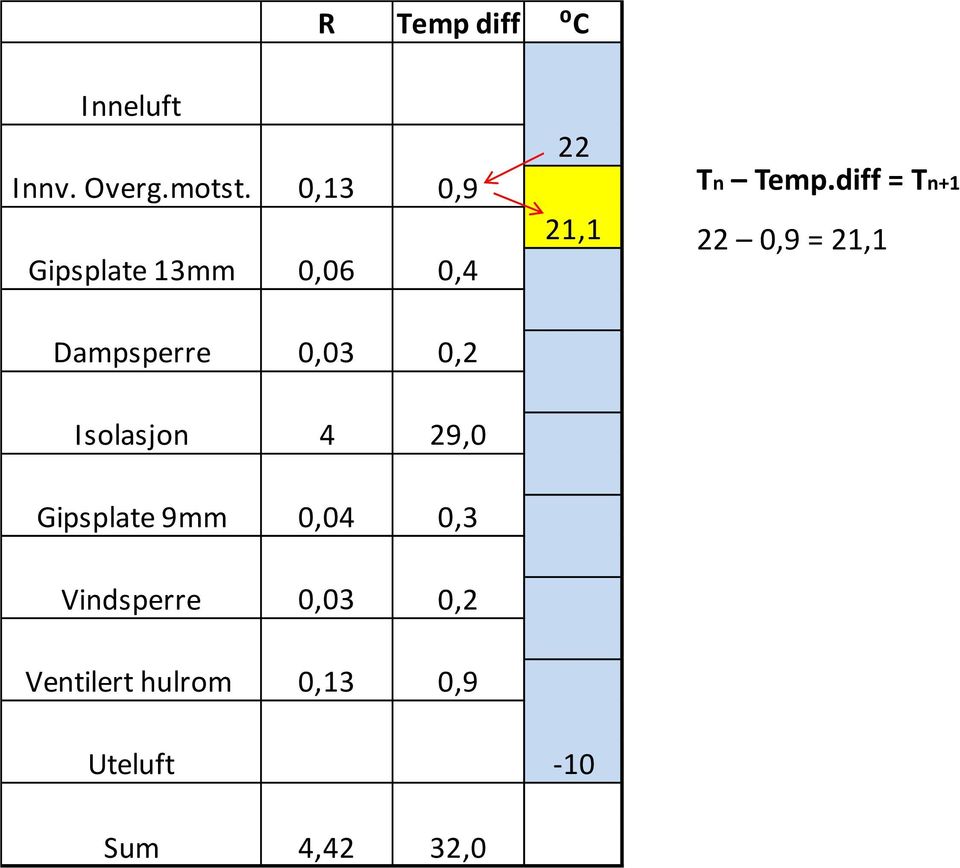 diff = Tn+1 0,9 = 21,1