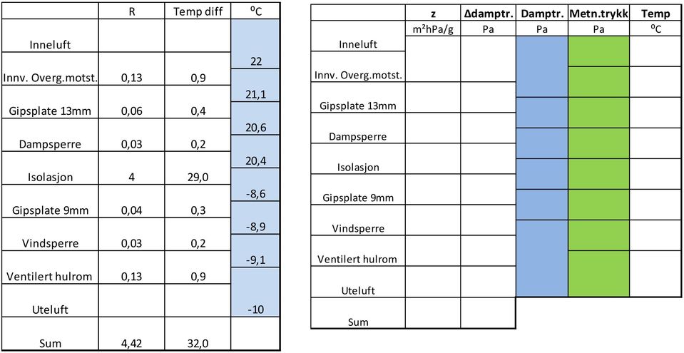 9,1 0,9 10 z Δdamptr. Damptr. Metn.