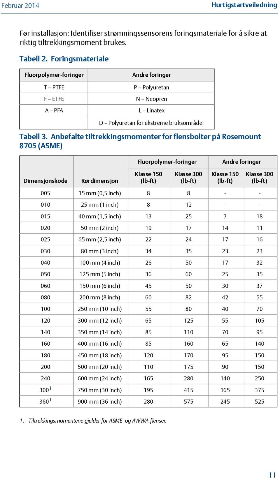 Anbefalte tiltrekkingsmomenter for flensbolter på Rosemount 8705 (ASME) Fluorpolymer-foringer Andre foringer Dimensjonskode Rørdimensjon Klasse 150 (lb-ft) Klasse 300 (lb-ft) Klasse 150 (lb-ft)