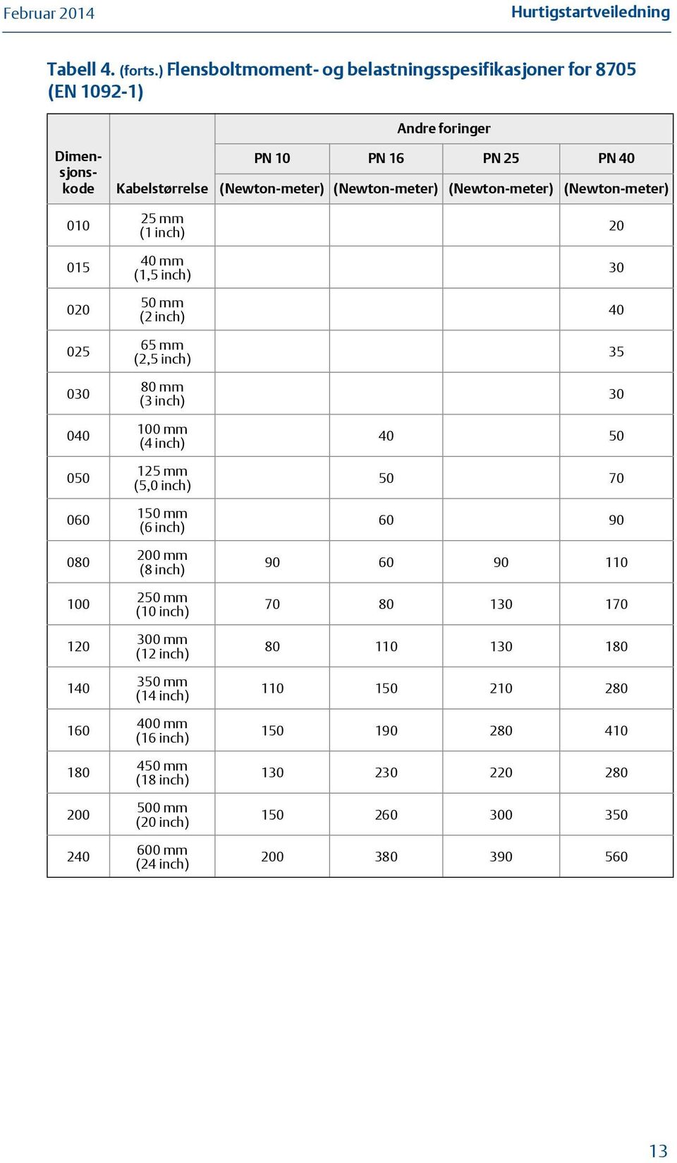 25 mm (1 inch) 40 mm (1,5 inch) 50 mm (2 inch) 65 mm (2,5 inch) 80 mm (3 inch) 100 mm (4 inch) 125 mm (5,0 inch) 150 mm (6 inch) 200 mm (8 inch) 250 mm (10 inch) 300 mm (12 inch)