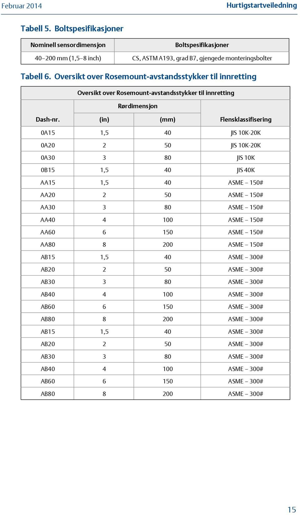 (in) (mm) Flensklassifisering 0A15 1,5 40 JIS 10K-20K 0A20 2 50 JIS 10K-20K 0A30 3 80 JIS 10K 0B15 1,5 40 JIS 40K AA15 1,5 40 ASME 150# AA20 2 50 ASME 150# AA30 3 80 ASME 150# AA40 4 100 ASME 150#