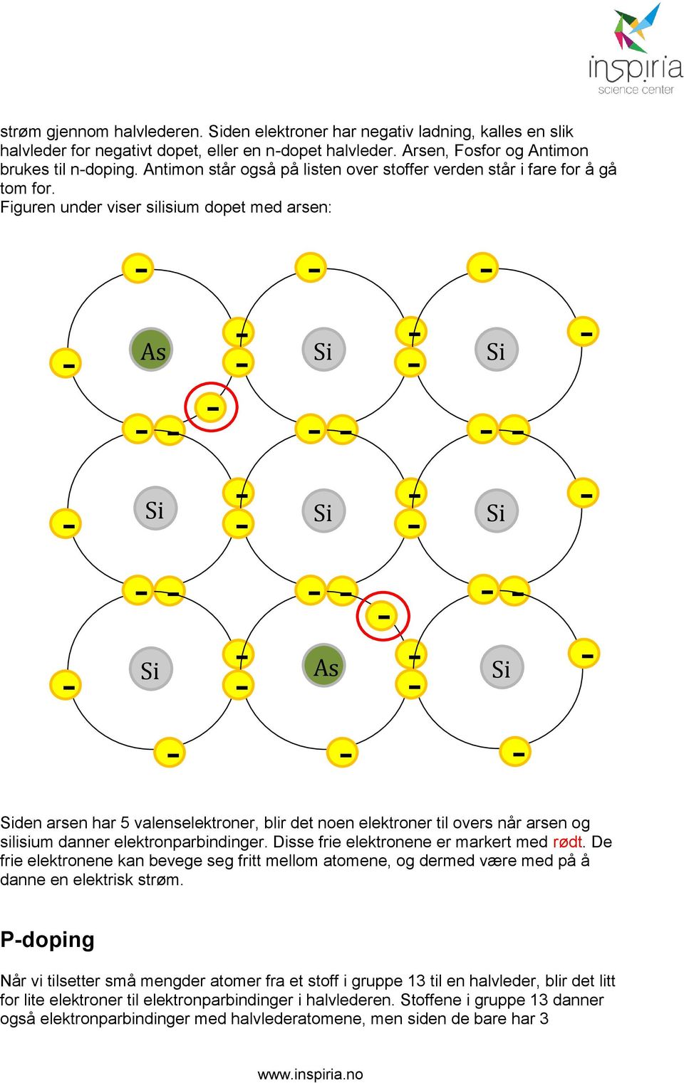 Figuren under viser silisium dopet med arsen: As As den arsen har 5 valenselektroner, blir det noen elektroner til overs når arsen og silisium danner elektronparbindinger.