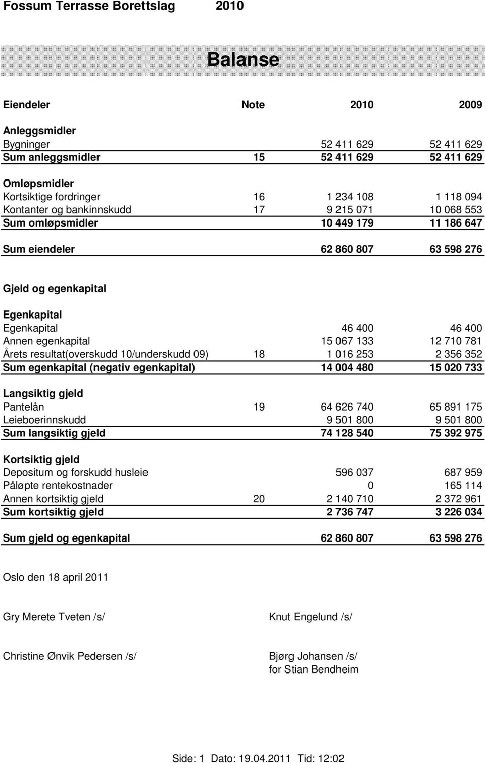 Annen egenkapital 15 067 133 12 710 781 Årets resultat(overskudd 10/underskudd 09) 18 1 016 253 2 356 352 Sum egenkapital (negativ egenkapital) 14 004 480 15 020 733 Langsiktig gjeld Pantelån 19 64