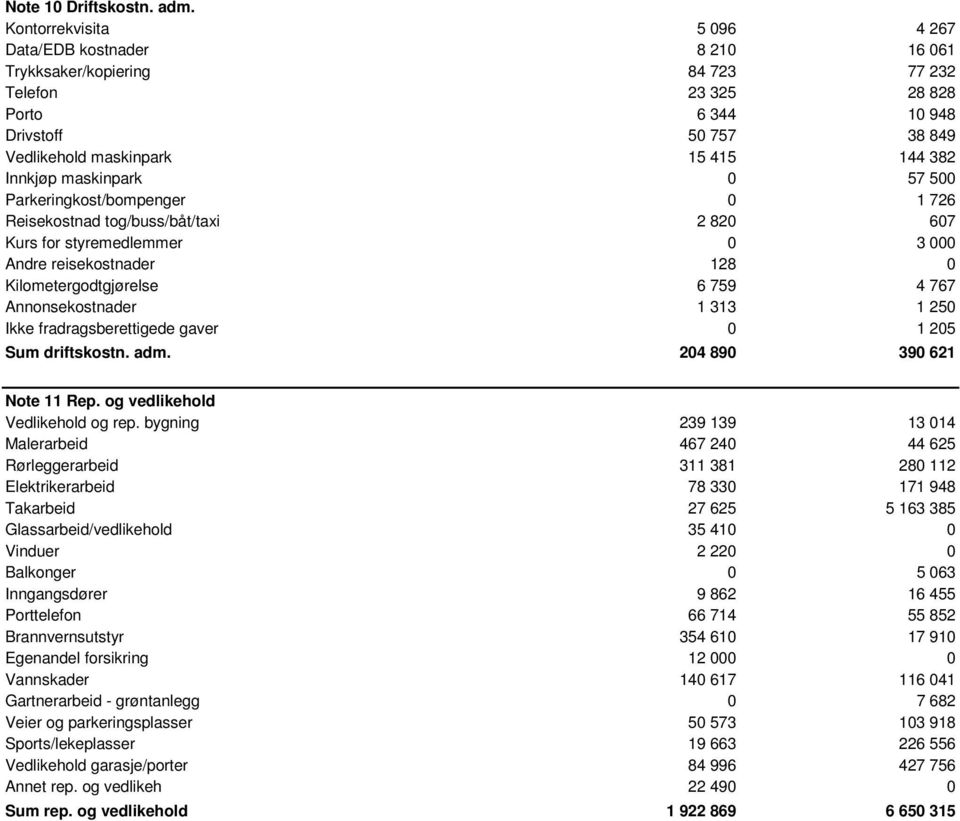 Innkjøp maskinpark 0 57 500 Parkeringkost/bompenger 0 1 726 Reisekostnad tog/buss/båt/taxi 2 820 607 Kurs for styremedlemmer 0 3 000 Andre reisekostnader 128 0 Kilometergodtgjørelse 6 759 4 767