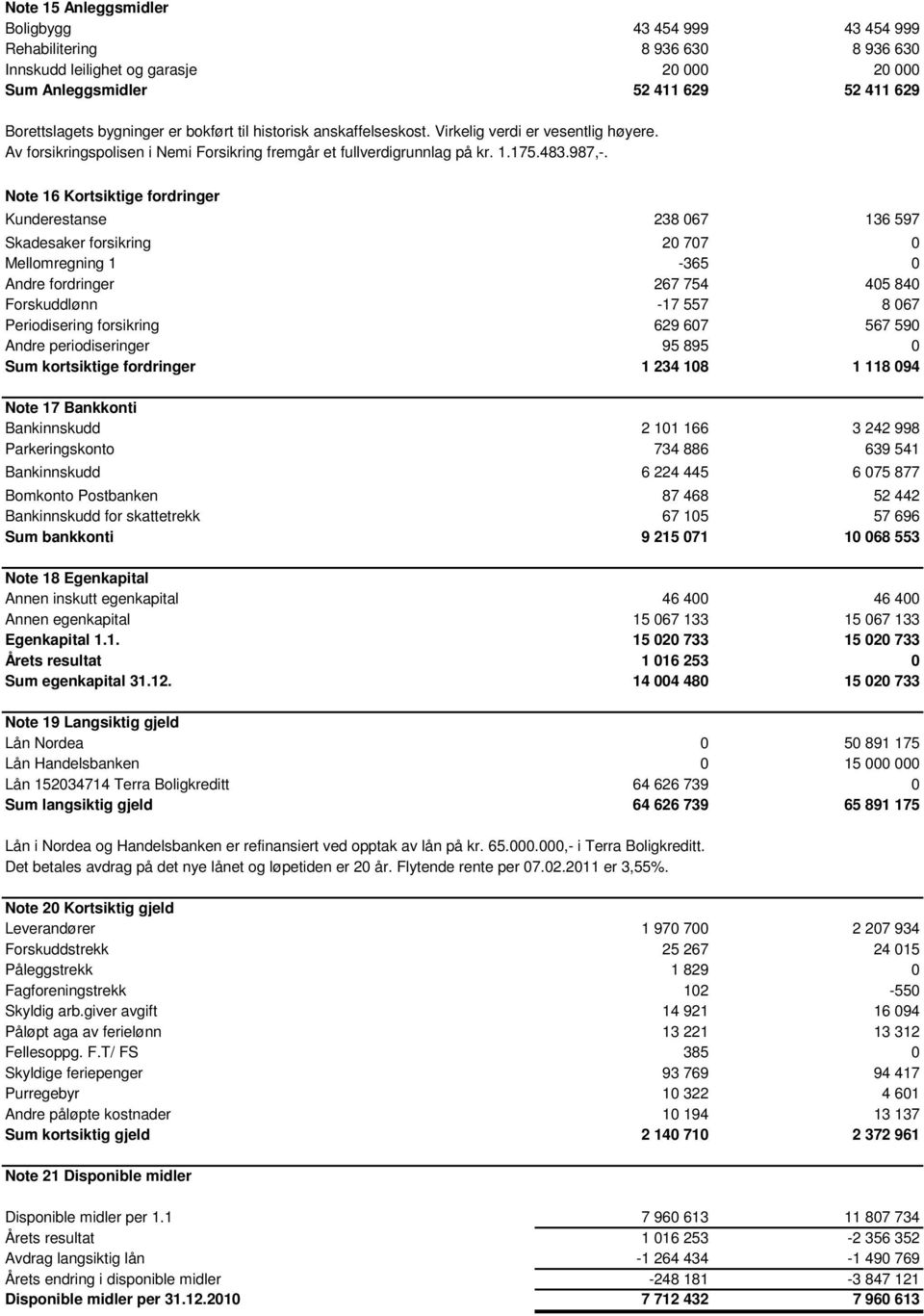 Note 16 Kortsiktige fordringer Kunderestanse 238 067 136 597 Skadesaker forsikring 20 707 0 Mellomregning 1-365 0 Andre fordringer 267 754 405 840 Forskuddlønn -17 557 8 067 Periodisering forsikring