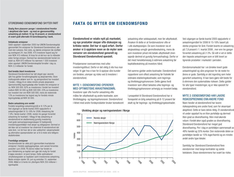 Vellykkede emisjoner Siden oppstart i september 25 har UNION Eiendomskapital gjennomført fire emisjoner for Storebrand Eiendomsfond, alle med stor suksess.