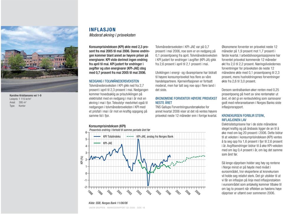 KPI justert for endringer i avgifter og uten energivarer (KPI-JAE) steg med,7 prosent fra mai 25 til mai 26.