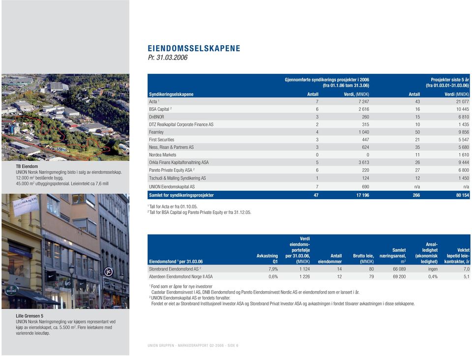 .3.6) Prosjekter siste 5 år (fra 1.3.1-31.3.6) Syndikeringselskapene Antall Verdi, (MNOK) Antall Verdi (MNOK) Acta 1 7 7 247 43 21 77 BSA Capital 2 6 2 616 16 1 445 DnBNOR 3 26 15 6 81 DTZ