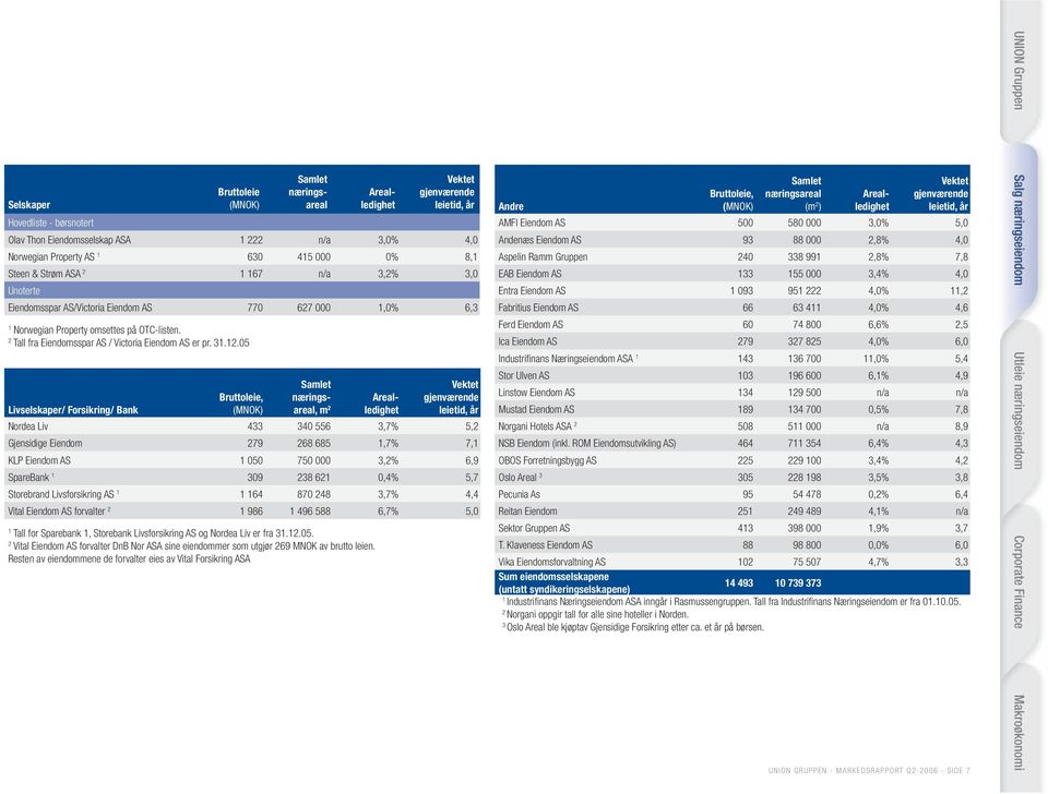 2 Tall fra Eiendomsspar AS / Victoria Eiendom AS er pr. 31.12.