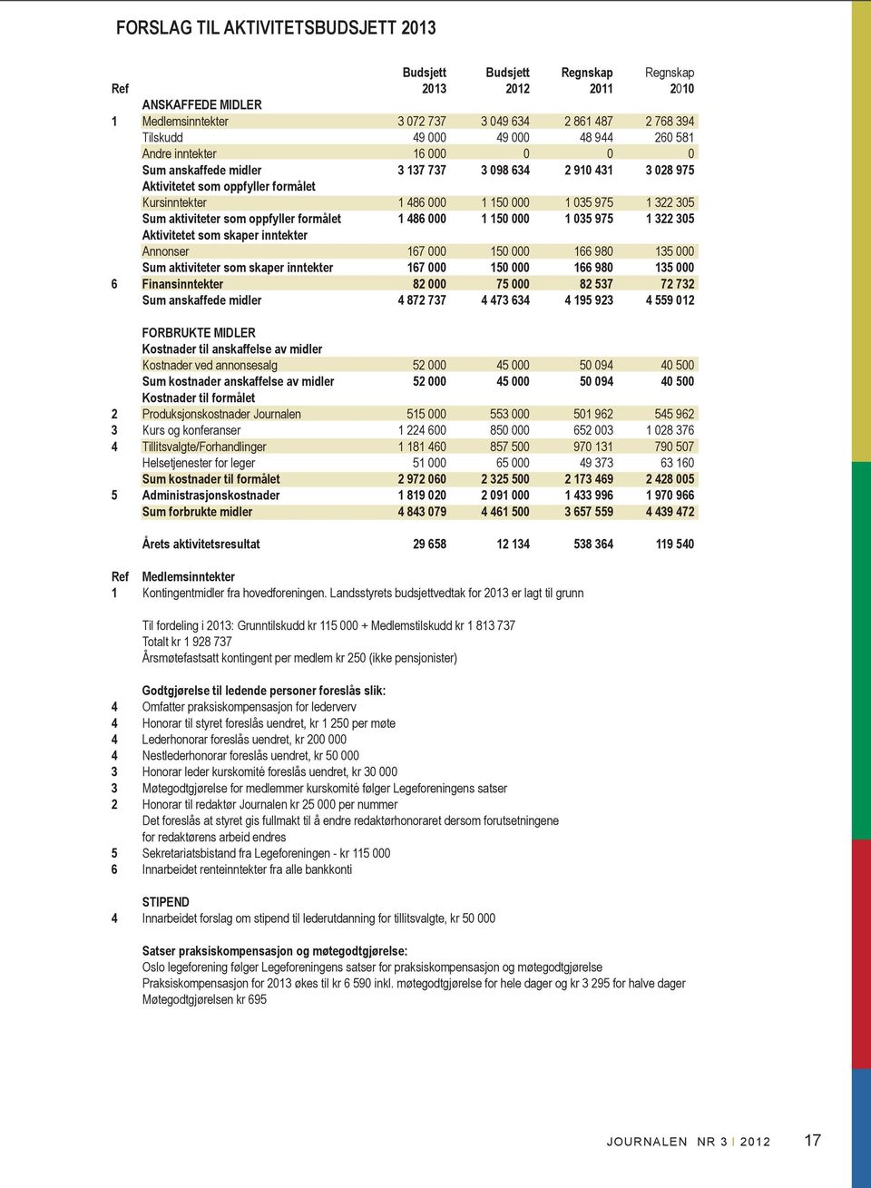 aktiviteter som oppfyller formålet 1 486 000 1 150 000 1 035 975 1 322 305 Aktivitetet som skaper inntekter Annonser 167 000 150 000 166 980 135 000 Sum aktiviteter som skaper inntekter 167 000 150