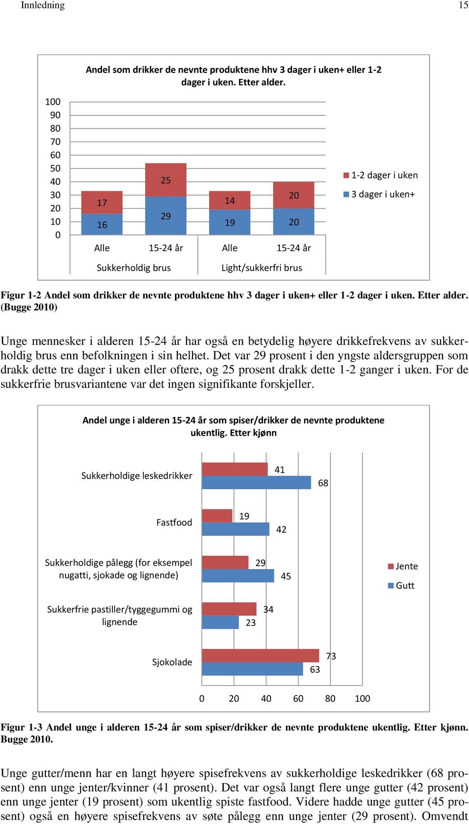 dager i uken+ eller 1-2 dager i uken. Etter alder. (Bugge 21) Unge mennesker i alderen 15-24 år har også en betydelig høyere drikkefrekvens av sukkerholdig brus enn befolkningen i sin helhet.