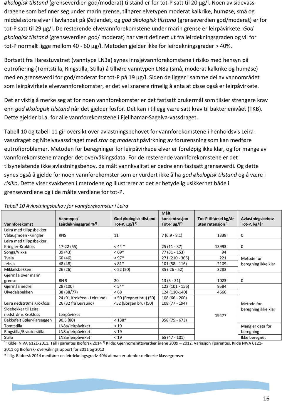 god/moderat) er for tot-p satt til 29 µg/l. De resterende elvevannforekomstene under marin grense er leirpåvirkete.