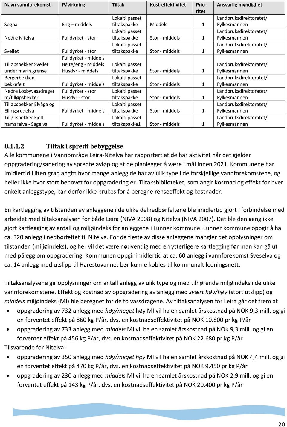 Stor - middels 1 Bergerbekken Lokaltilpasset bekkefelt Fulldyrket - middels tiltakspakke Stor - middels 1 Nedre Losbyvassdraget Fulldyrket - stor Lokaltilpasset m/tilløpsbekker Husdyr - stor