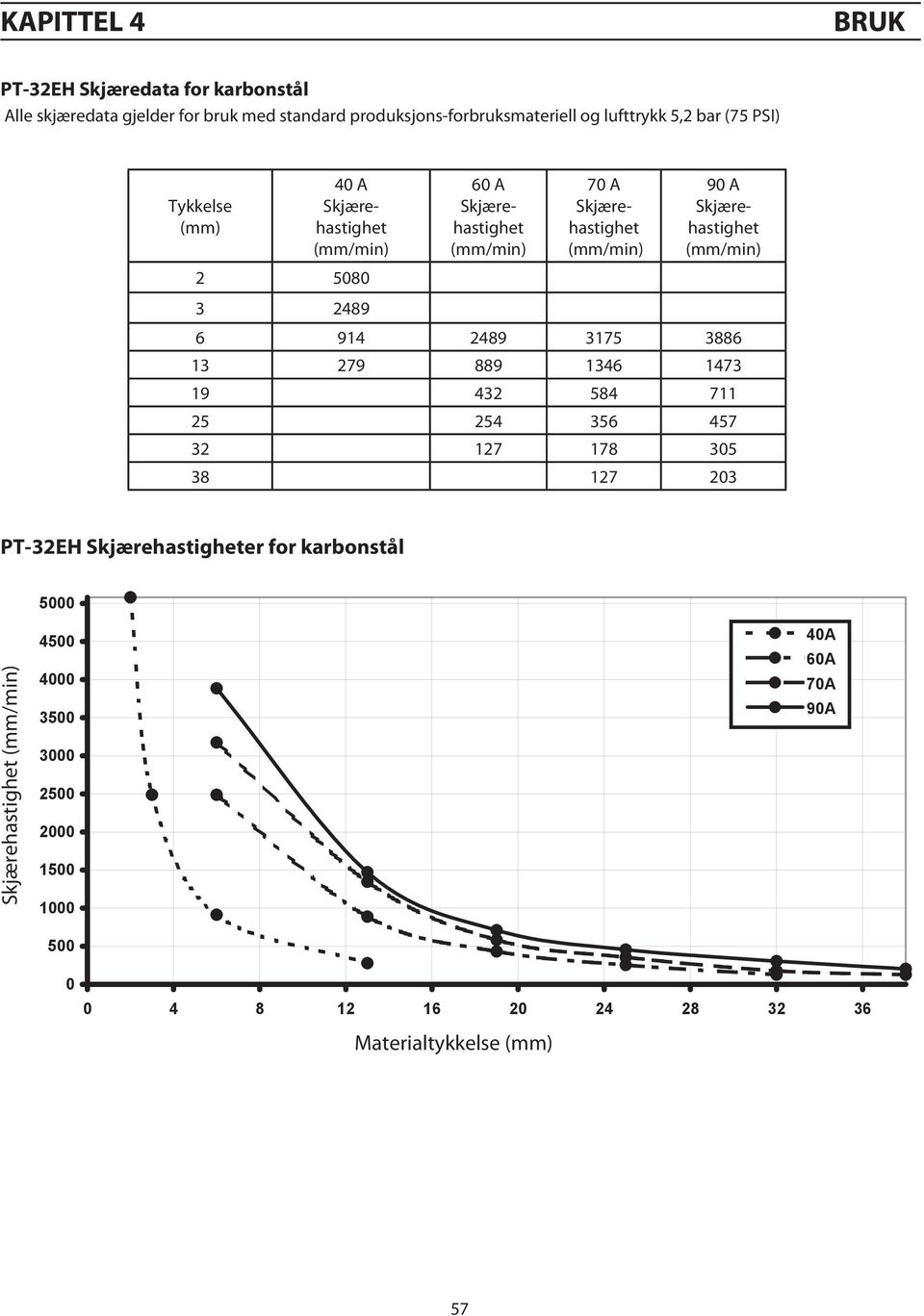 432 584 711 25 254 356 457 32 127 178 305 38 127 203 PT-32EH er for karbonstål 5000 4500 4000 3500 3000 2500 2000 1500 1000