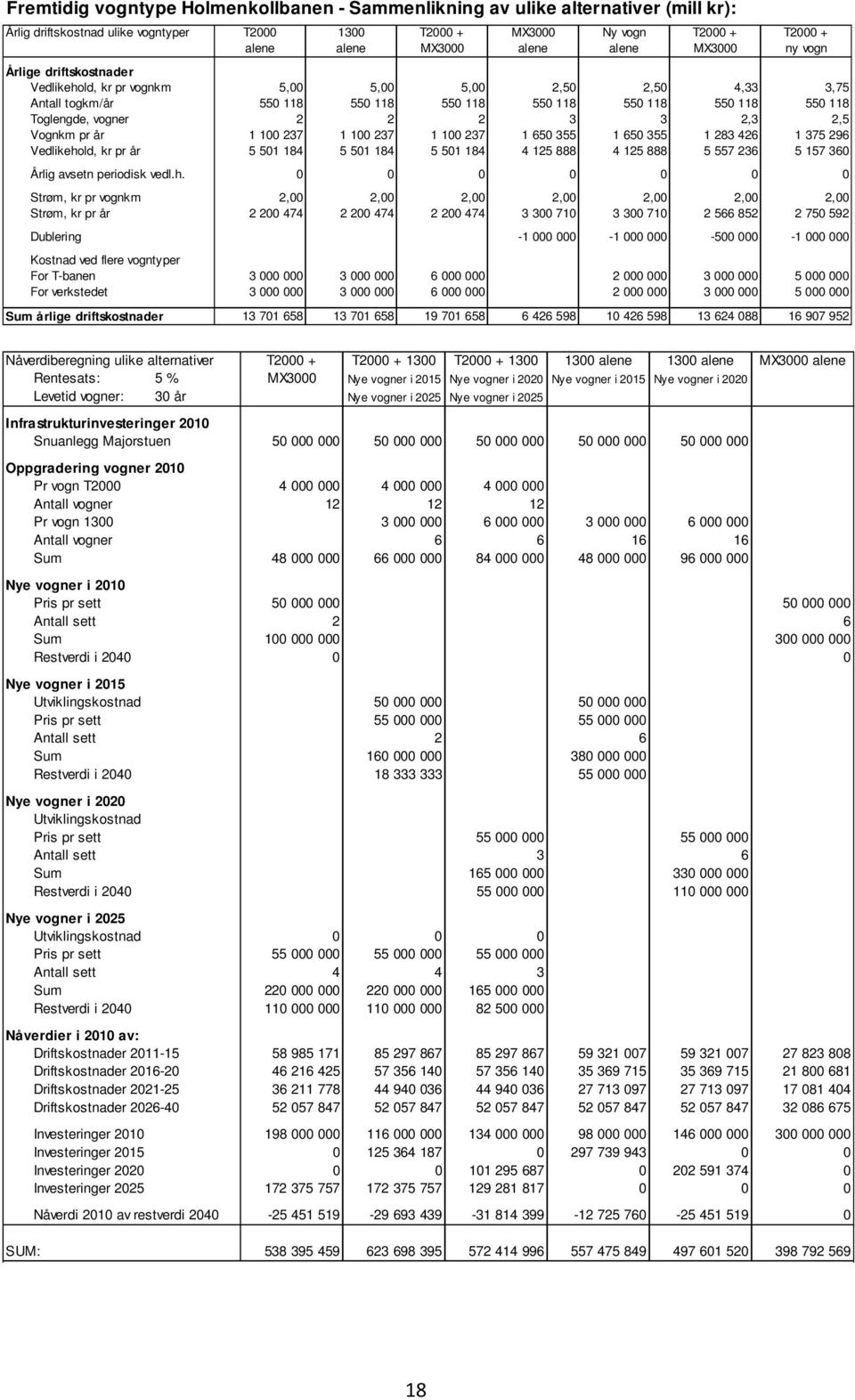 2 3 3 2,3 2,5 Vognkm pr år 1 100 237 1 100 237 1 100 237 1 650 355 1 650 355 1 283 426 1 375 296 Vedlikehold, kr pr år 5 501 184 5 501 184 5 501 184 4 125 888 4 125 888 5 557 236 5 157 360 Årlig