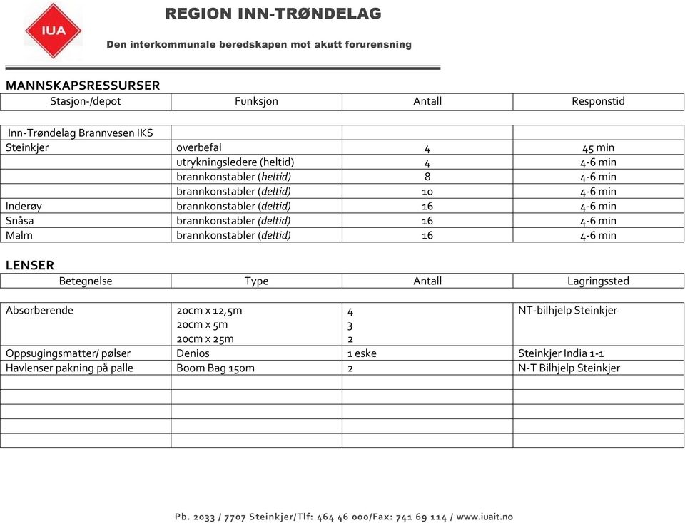 (deltid) 6 4-6 min brannkonstabler (deltid) 6 4-6 min LENSER Absorberende 0cm x,5m 0cm x 5m 0cm x 5m 4 3 NT-bilhjelp Oppsugingsmatter/