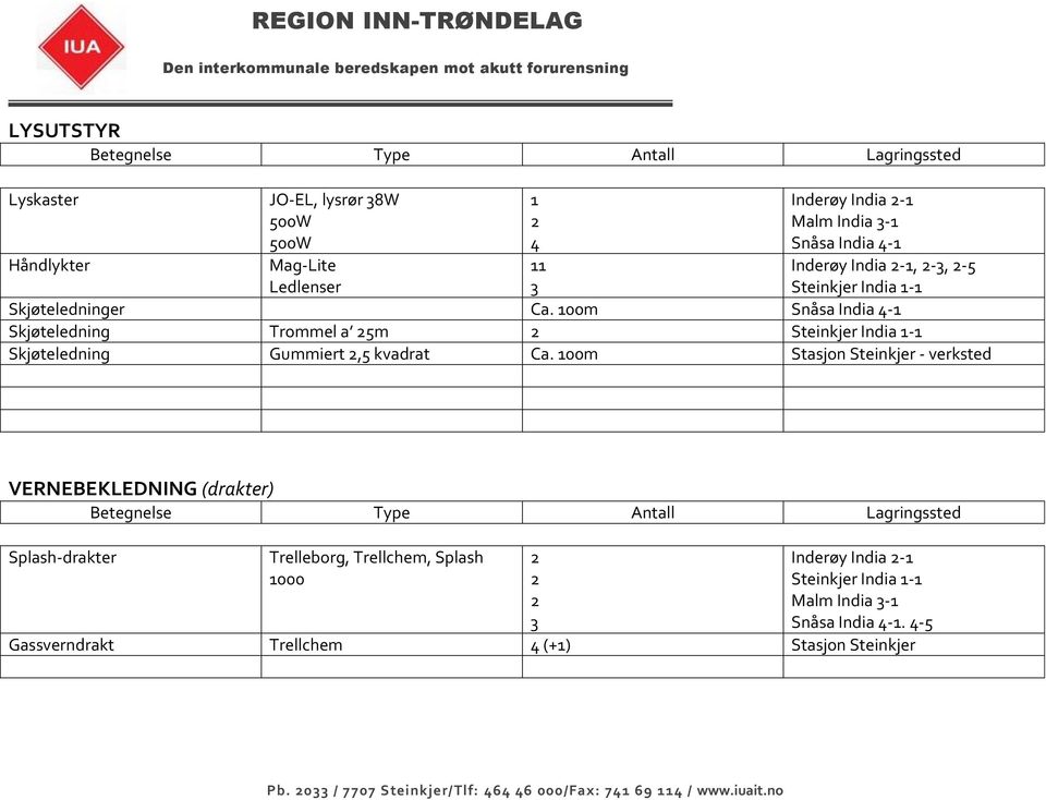 00m Stasjon - verksted VERNEBEKLEDNING (drakter) Splash-drakter Trelleborg, Trellchem, Splash 000 3 India - India -