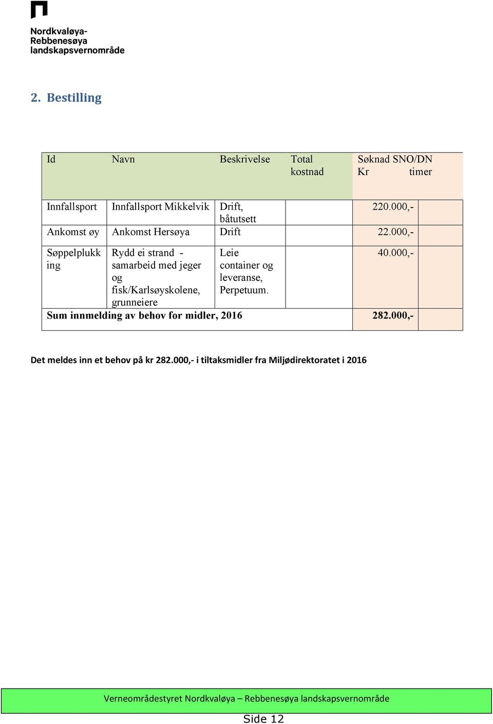 000,- båtutsett Ankomst øy Ankomst Hersøya Drift 22.000,- 40.000,- Sum innmelding av behov for midler, 2016 282.