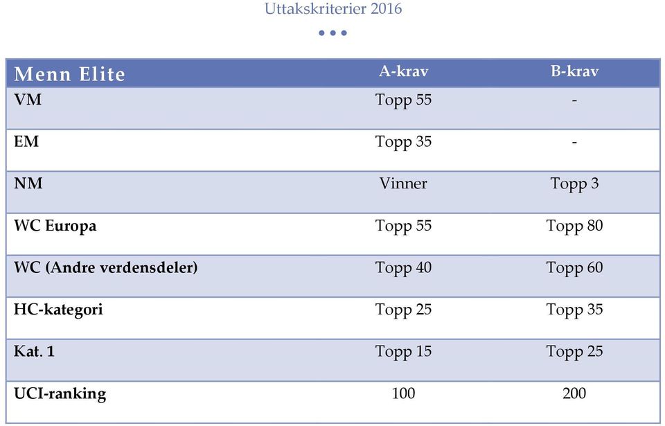 (Andre verdensdeler) Topp 40 Topp 60 HC-kategori