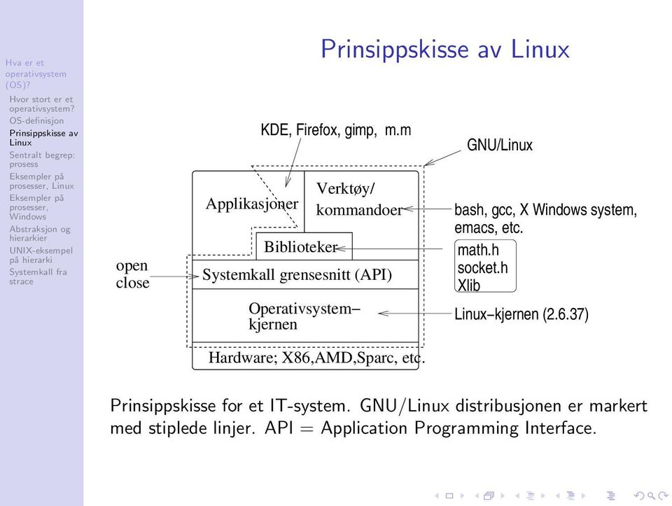 GNU/ bash, gcc, X system, emacs, etc. math.h socket.h Xlib kjernen (2.6.