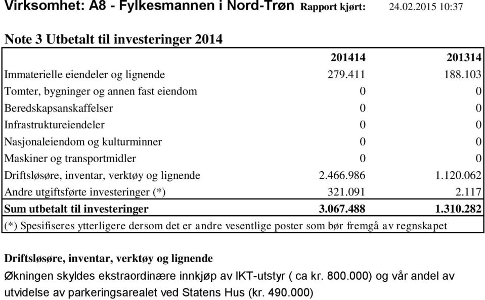 verktøy og lignende 2.466.986 1.120.062 Andre utgiftsførte investeringer (*) 321.091 2.117 Sum utbetalt til investeringer 3.067.488 1.310.