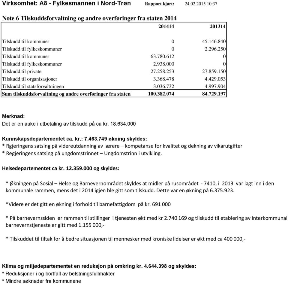 478 4.429.053 Tilskudd til statsforvaltningen 3.036.732 4.997.904 Sum tilskuddsforvaltning og andre overføringer fra staten 100.382.074 84.729.