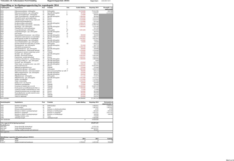 Fylkesmannsembetene - driftsutgifter 01 Driftsutgifter 1 76.720.000 77.614.398-894.398 0525 Fylkesmannsembetene - spes. driftsutgifter 21 Spesielle driftsutgifter 2 307.000 4.448.027-4.141.
