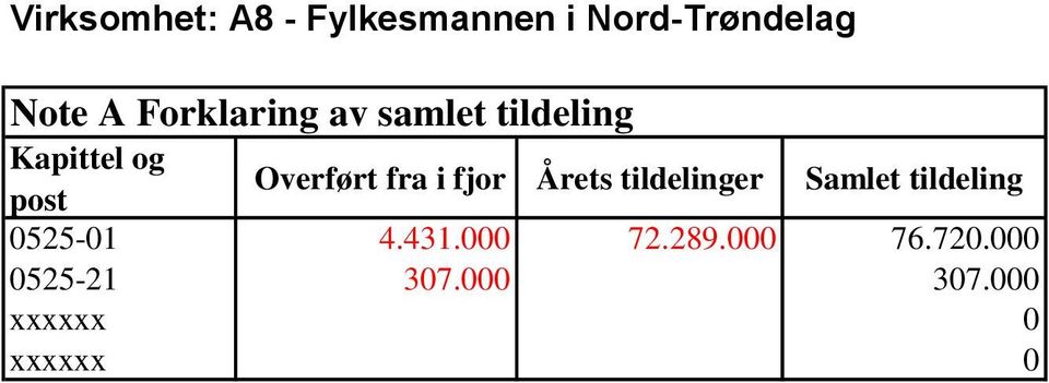 fra i fjor Årets tildelinger Samlet tildeling 0525-01 4.431.