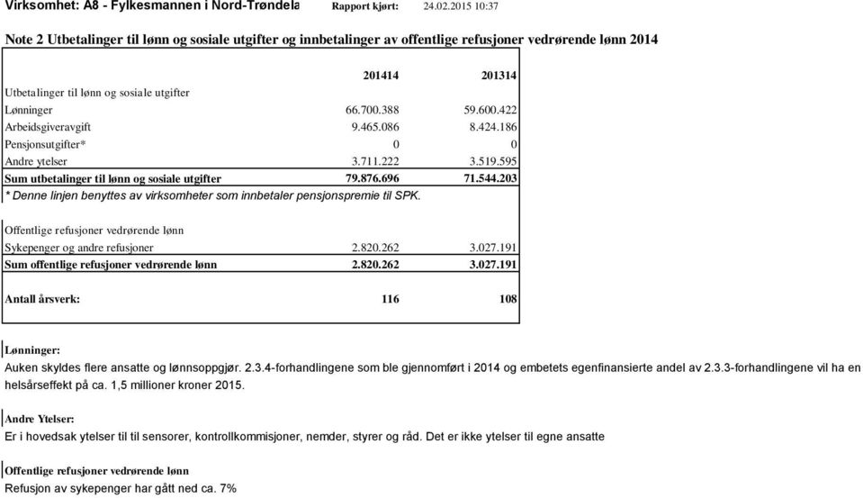 388 59.600.422 Arbeidsgiveravgift 9.465.086 8.424.186 Pensjonsutgifter* 0 0 Andre ytelser 3.711.222 3.519.595 Sum utbetalinger til lønn og sosiale utgifter 79.876.696 71.544.