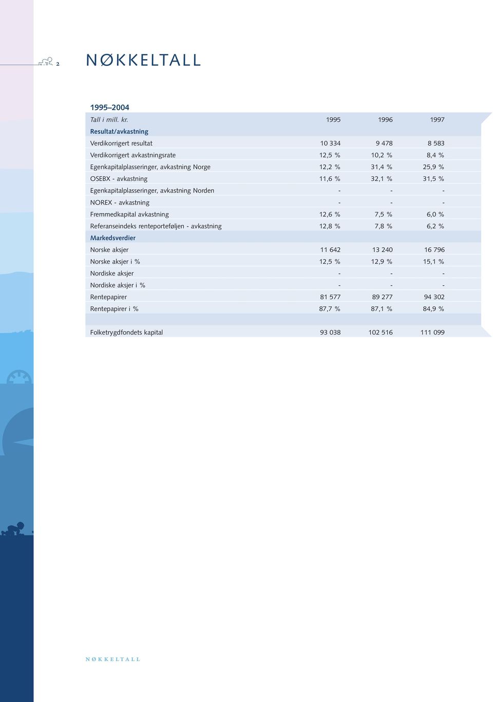 % 25,9 % OSEBX - avkastning 11,6 % 32,1 % 31,5 % Egenkapitalplasseringer, avkastning Norden - - - NOREX - avkastning - - - Fremmedkapital avkastning 12,6 % 7,5 % 6,0 % Referanseindeks