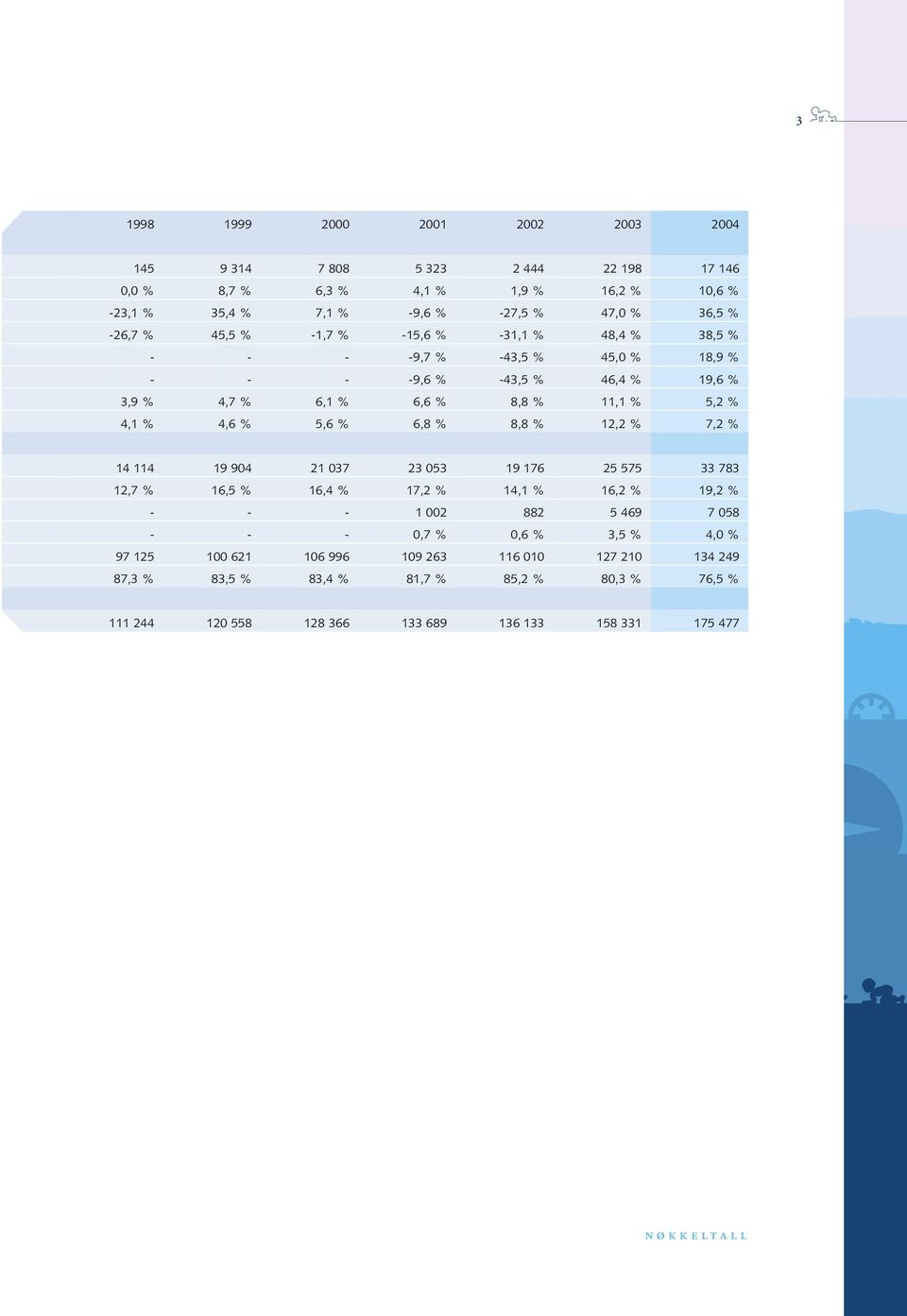 6,8 % 8,8 % 12,2 % 7,2 % 14 114 19 904 21 037 23 053 19 176 25 575 33 783 12,7 % 16,5 % 16,4 % 17,2 % 14,1 % 16,2 % 19,2 % - - - 1 002 882 5 469 7 058 - - - 0,7 % 0,6 % 3,5 % 4,0