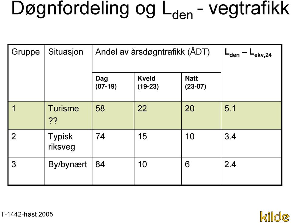 (07-19) Kveld (19-23) Natt (23-07) 1 Turisme?