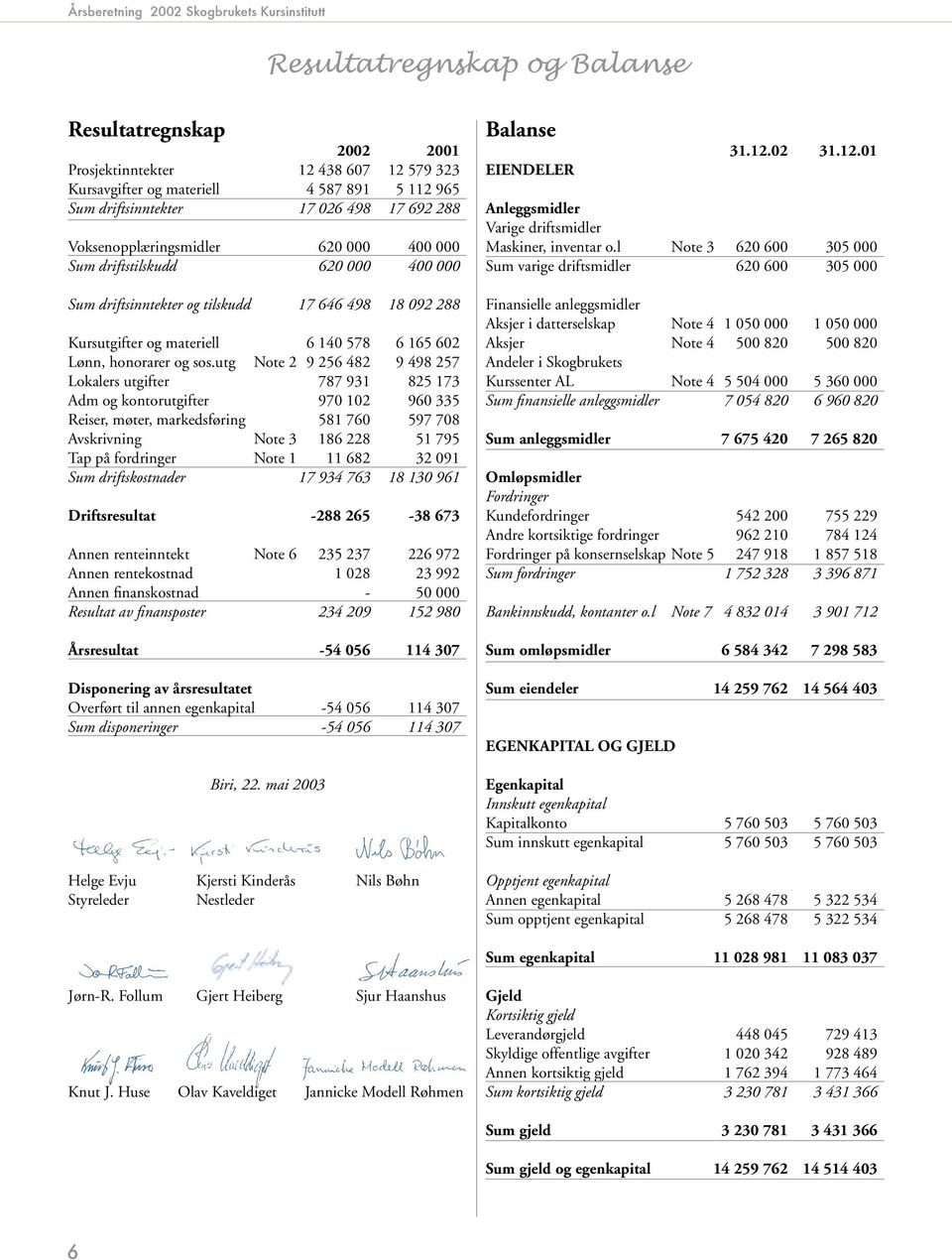 utg Note 2 9 256 482 9 498 257 Lokalers utgifter 787 931 825 173 Adm og kontorutgifter 970 102 960 335 Reiser, møter, markedsføring 581 760 597 708 Avskrivning Note 3 186 228 51 795 Tap på fordringer