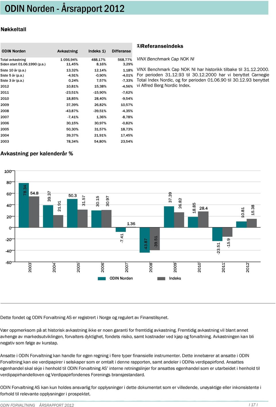 avkastning Siden start 1.6.199 (p.a.) Siste 1 år (p.a.) Siste 5 år (p.a.) Siste 3 år (p.a.) 1 56,94% 488,17% 568,77% 11,45% 8,16% 3,29% 13,32% 12,14% 1,18% -4,91%,24% -,9% 7,57% -4,1% -7,33% 212