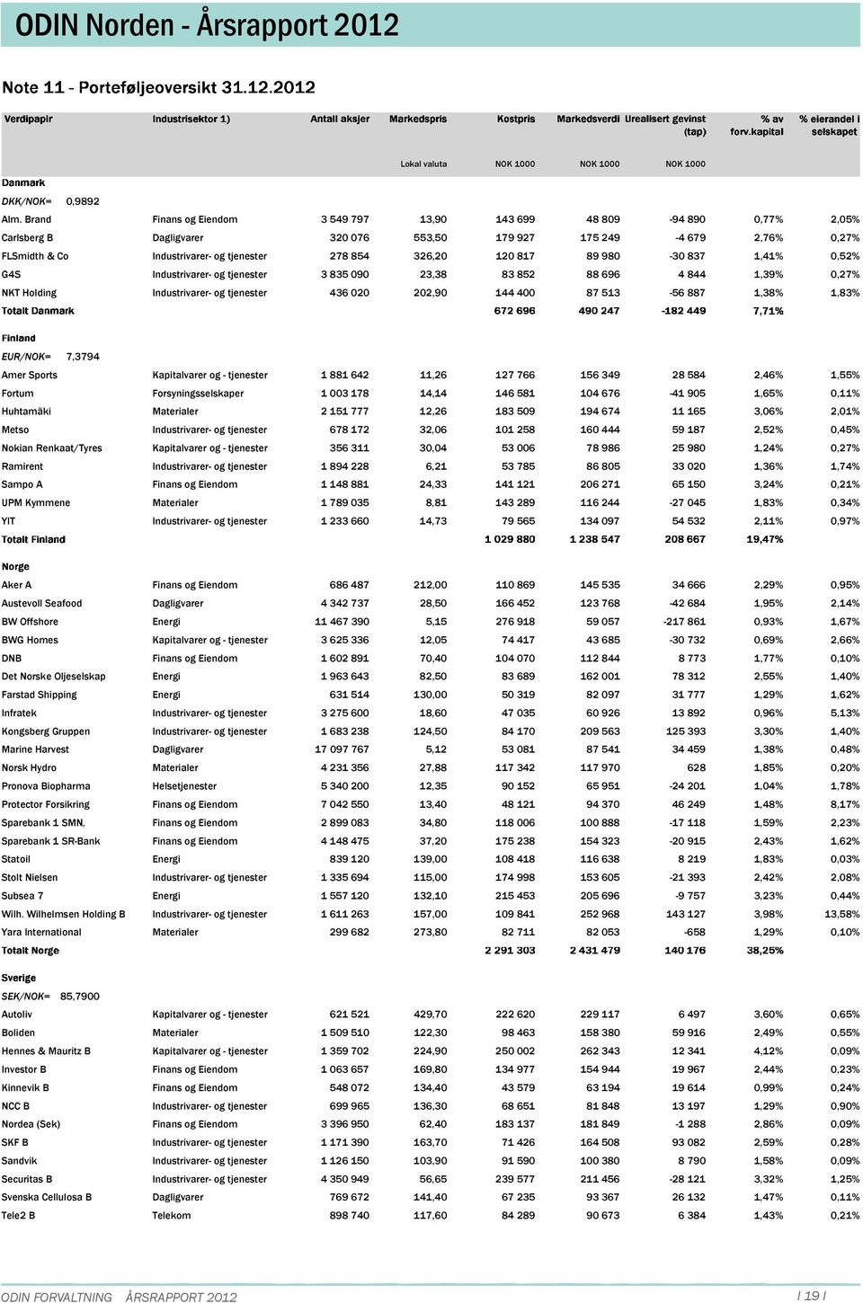 89 98-3 837 1,41%,52% G4S Industrivarer- og tjenester 3 835 9 23,38 83 852 88 696 4 844 1,39%,27% NKT Holding Industrivarer- og tjenester 436 2 22,9 144 4 87 513-56 887 1,38% 1,83% EUR/NOK= 7,3794