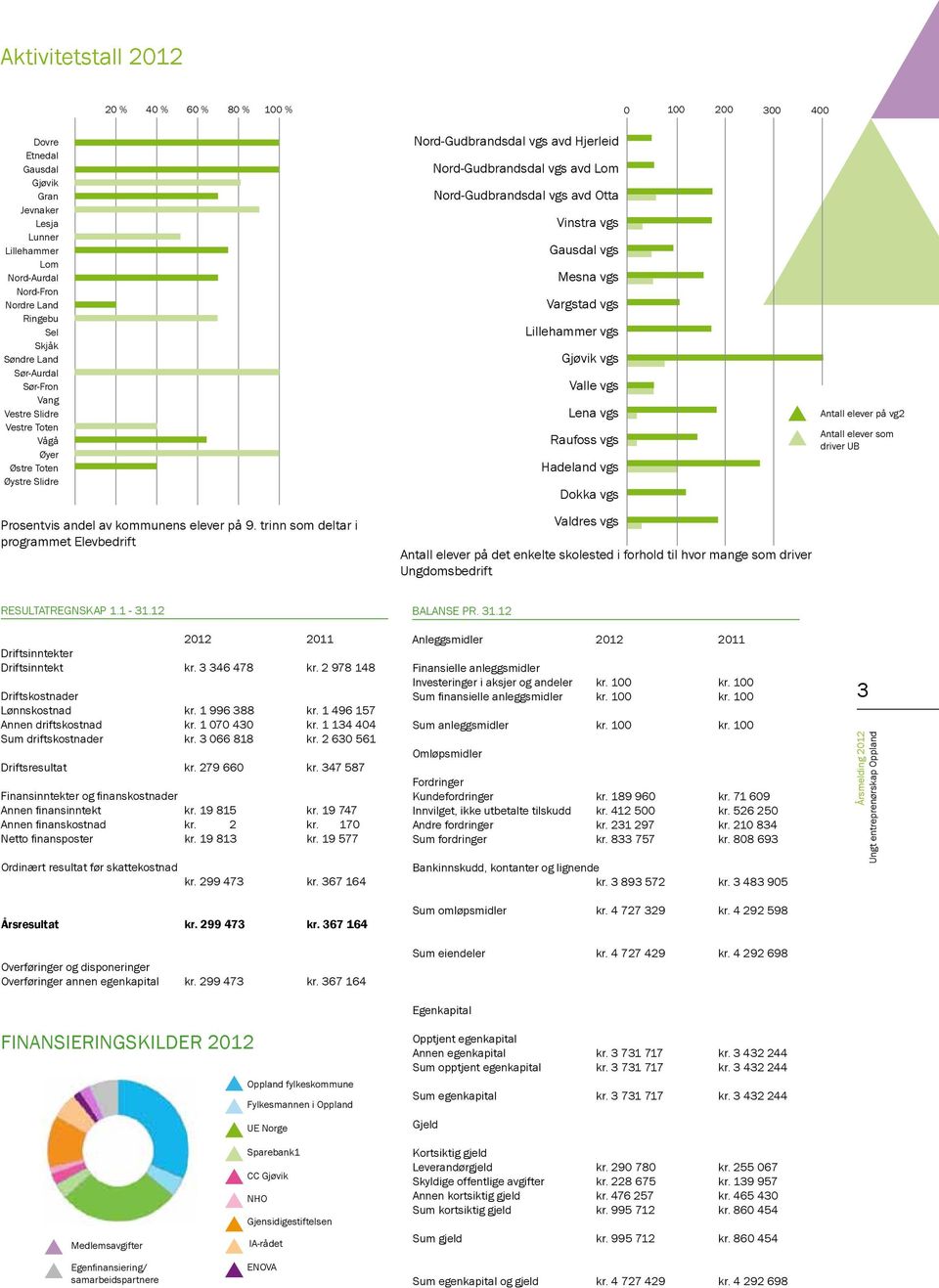 trinn som deltar i programmet Elevbedrift Nord-Gudbrandsdal vgs avd Hjerleid Nord-Gudbrandsdal vgs avd Lom Nord-Gudbrandsdal vgs avd Otta Vinstra vgs Gausdal vgs Mesna vgs Vargstad vgs Lillehammer