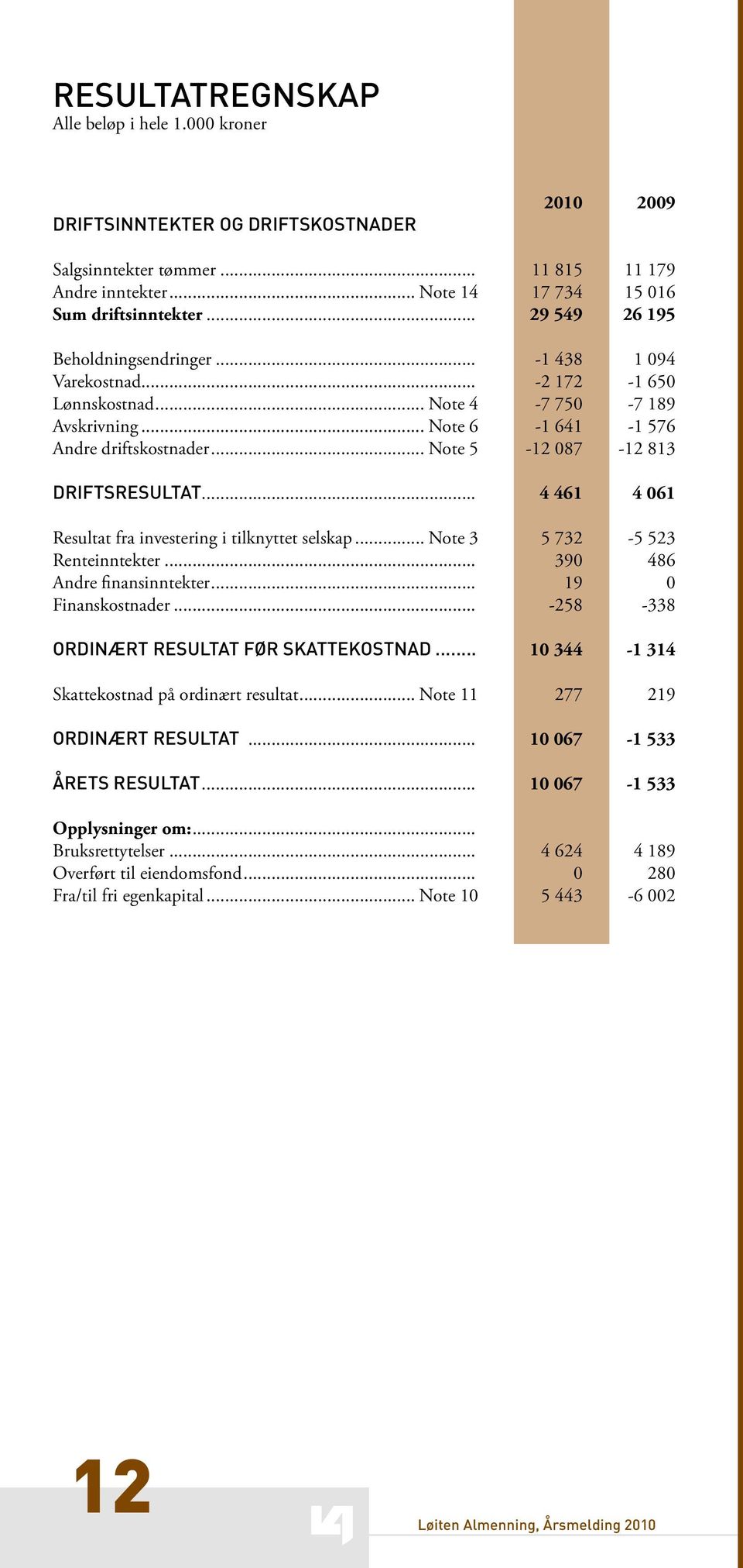 .. Note 5-12 087-12 813 DRIFTSRESULTAT... 4 461 4 061 Resultat fra investering i tilknyttet selskap... Note 3 5 732-5 523 Renteinntekter... 390 486 Andre finansinntekter... 19 0 Finanskostnader.