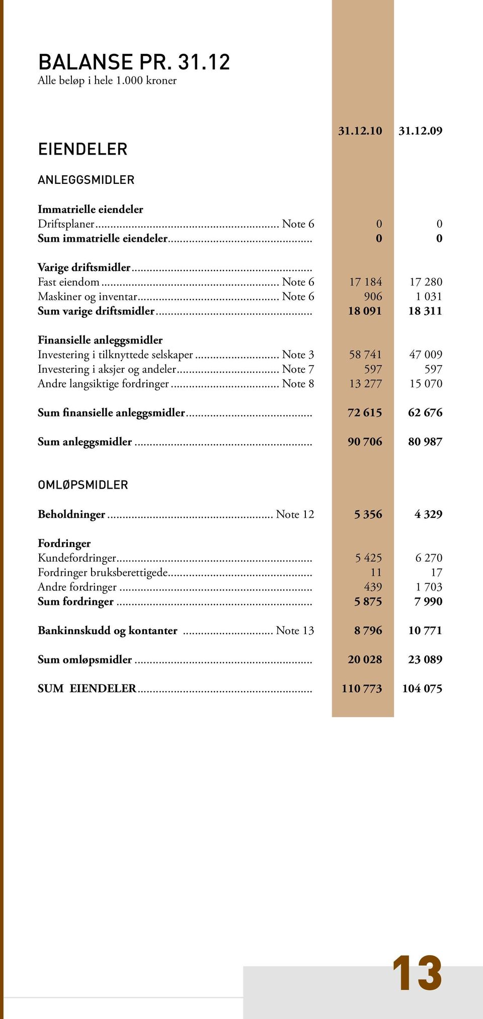 .. Note 3 58 741 47 009 Investering i aksjer og andeler... Note 7 597 597 Andre langsiktige fordringer... Note 8 13 277 15 070 Sum finansielle anleggsmidler... 72 615 62 676 Sum anleggsmidler.