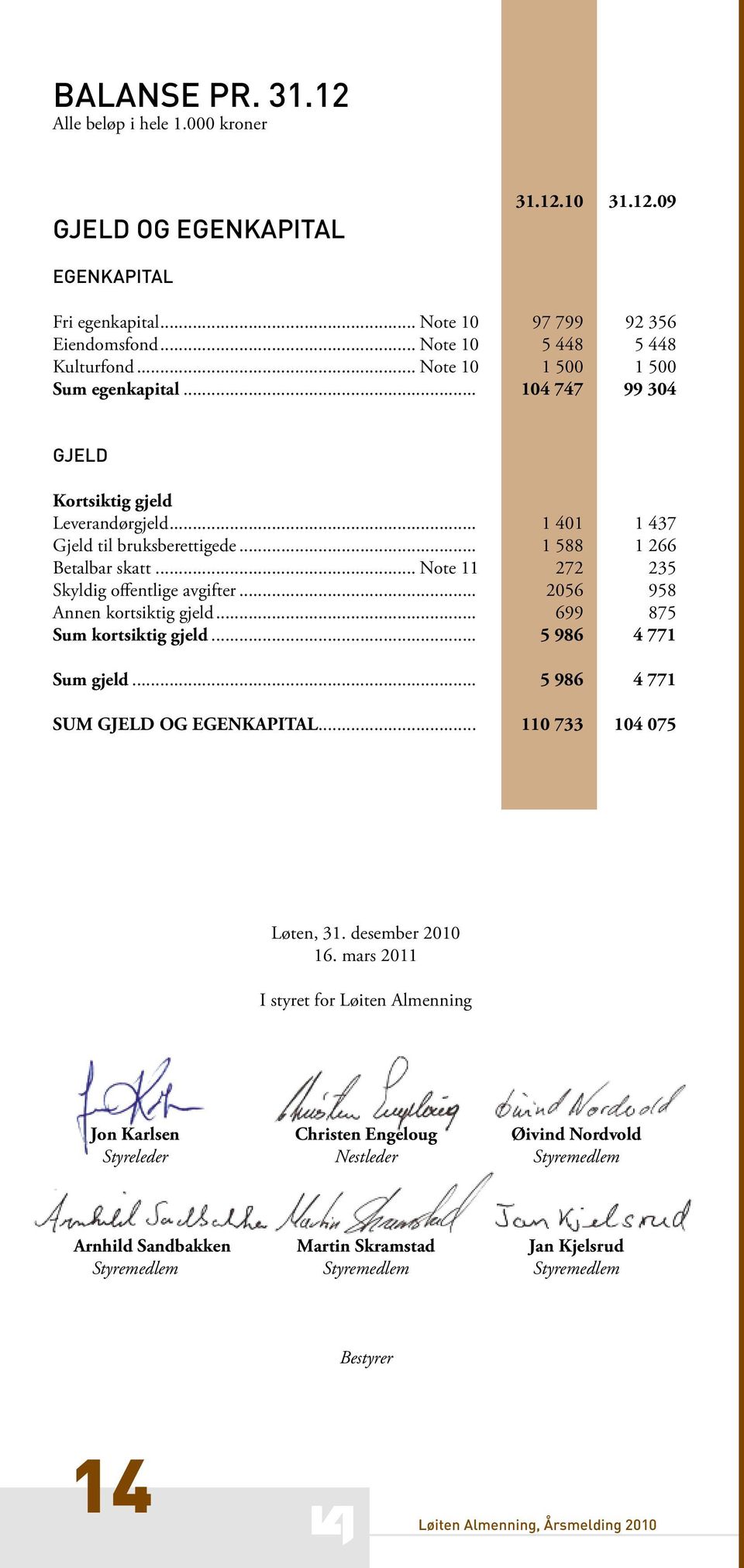 .. Note 11 272 235 Skyldig offentlige avgifter... 2056 958 Annen kortsiktig gjeld... 699 875 Sum kortsiktig gjeld... 5 986 4 771 Sum gjeld... 5 986 4 771 SUM GJELD OG EGENKAPITAL.