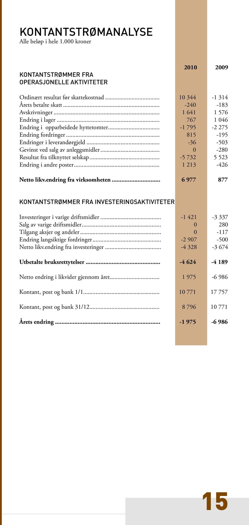 .. -36-503 Gevinst ved salg av anleggsmidler... 0-280 Resultat fra tilknyttet selskap... -5 732 5 523 Endring i andre poster... 1 213-426 Netto likv.endring fra virksomheten.