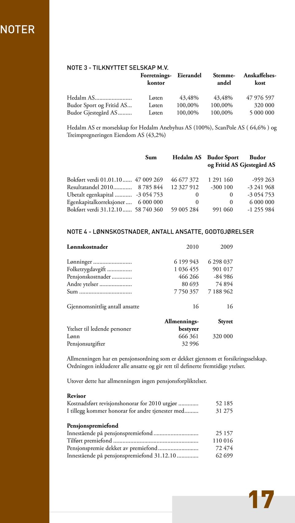 .. Løten 100,00% 100,00% 5 000 000 Hedalm AS er morselskap for Hedalm Anebyhus AS (100%), ScanPole AS ( 64,6% ) og Treimpregneringen Eiendom AS (43,2%) Sum Hedalm AS Budor Sport Budor og Fritid AS